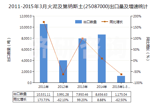 2011-2015年3月火泥及第納斯土(25087000)出口量及增速統(tǒng)計(jì)